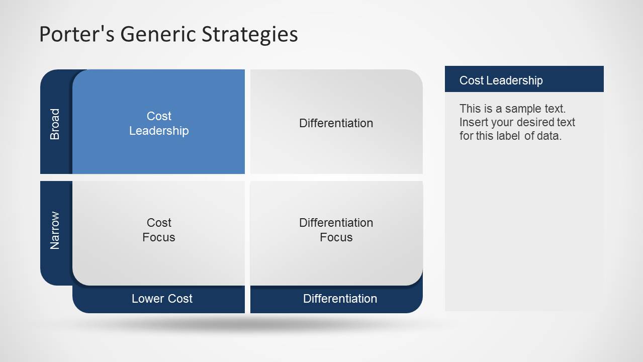 Porter's Generic Strategy PowerPoint Template - SlideModel