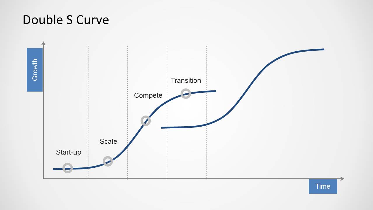 Doble S Curve Template For Powerpoint Slidemodel