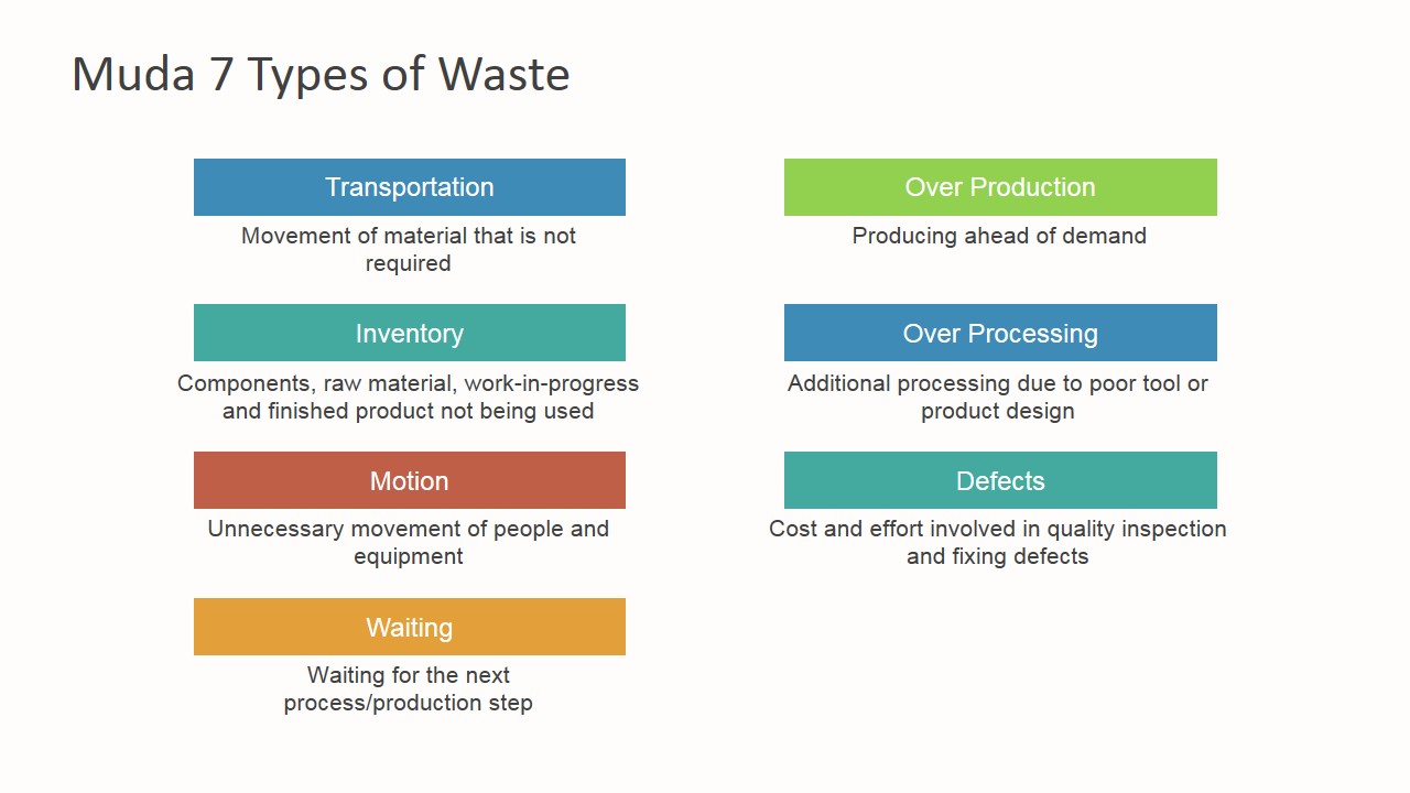 Muda Process Muda 7 Types Of Waste PowerPoint Template & Slides