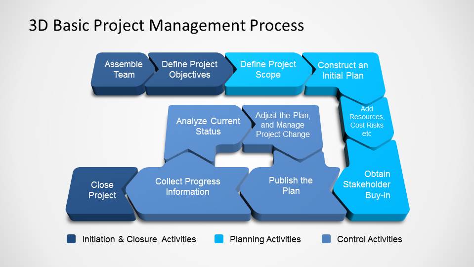 Project Management Process Flow Chart Template from cdn2.slidemodel.com