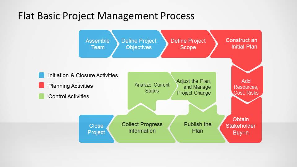 Project Management Flow Chart Examples