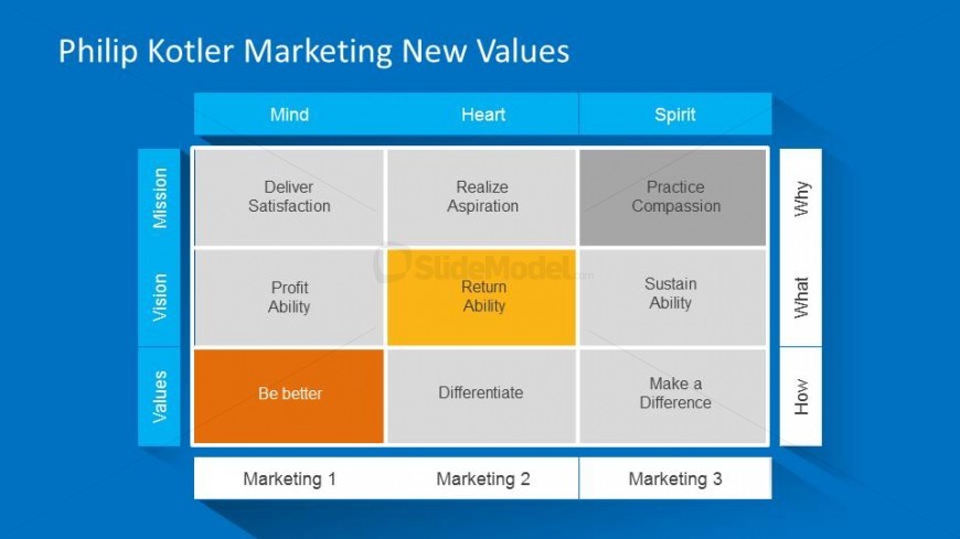 powerpoint flow for chart of Quadrants Values New Marketing Nine SlideModel by the  Kotler