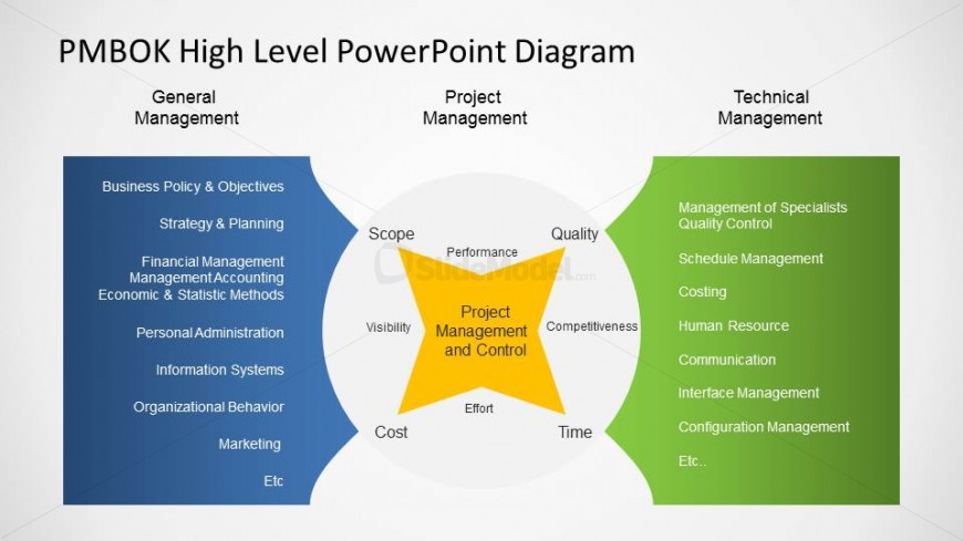 Three Major Management Views of an Organization