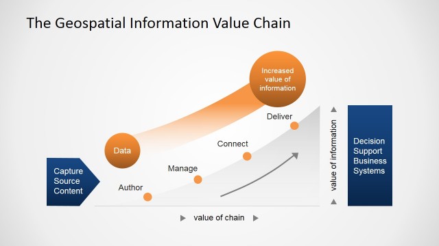 Geographic Information System Value Chain