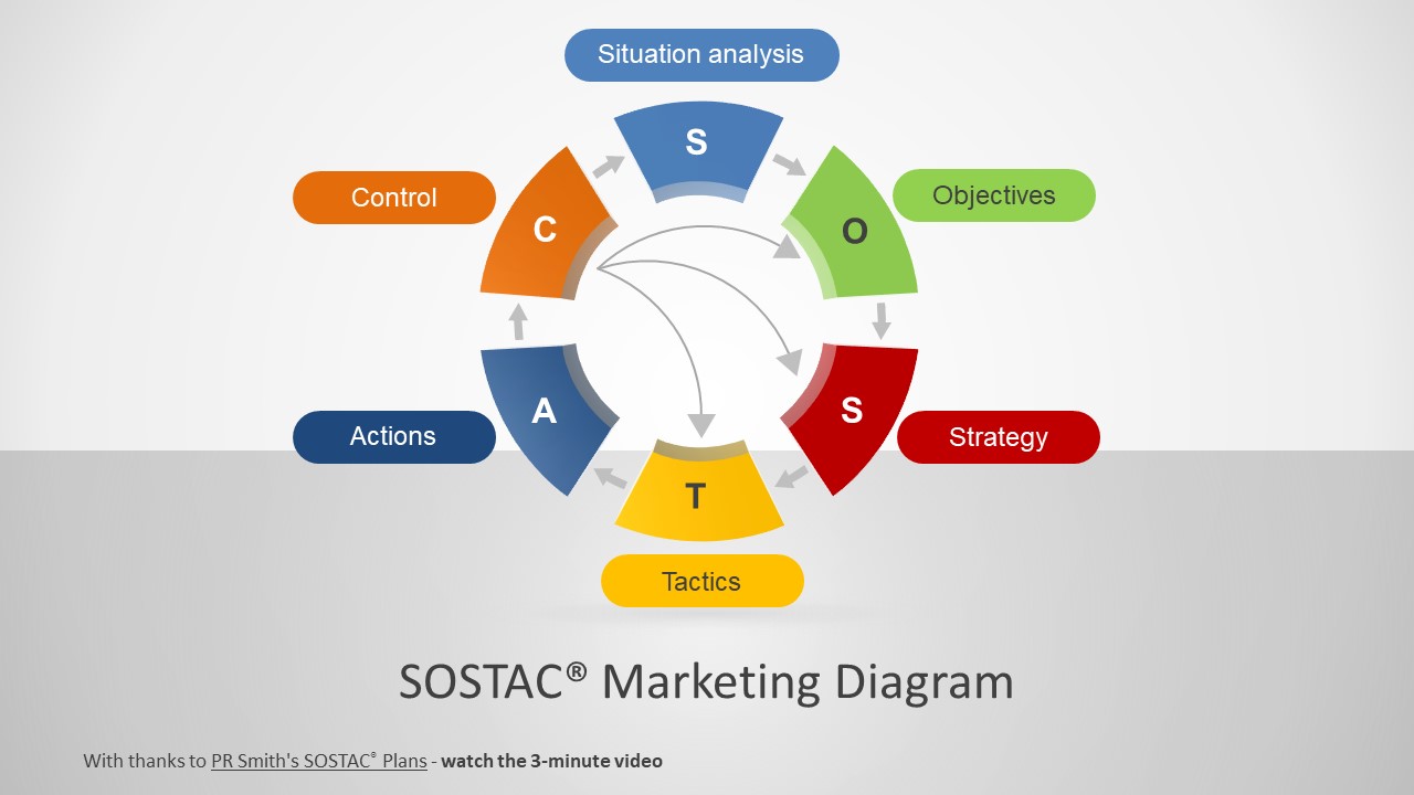 7 system mix Diagram  PowerPoint SlideModel SOSTAC Marketing for ®