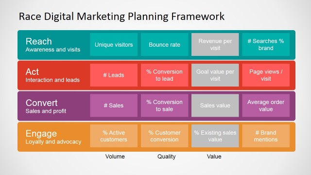 RACE Framework Digital Marketing KPIs