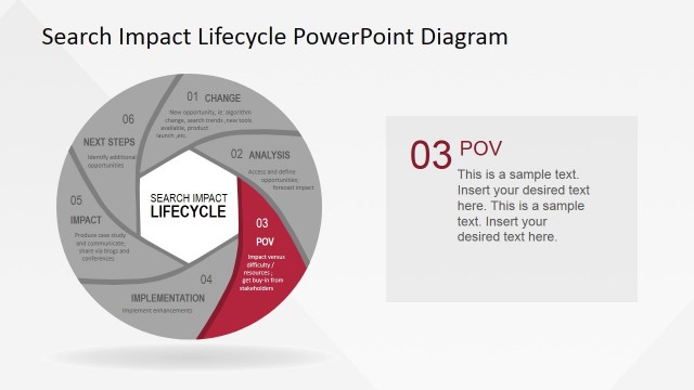 Point Of View Stage for the Search Impact Lifecycle Process