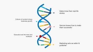 Unified Organization DNA Trends PowerPoint Slides