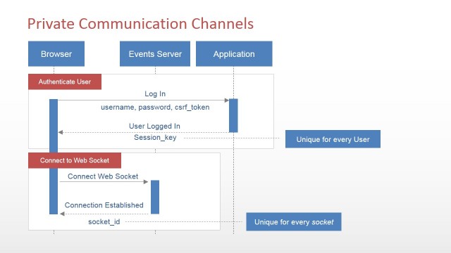 Software Sequence Diagram for PowerPoint