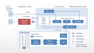 architecture diagram application software web layers diagrams system powerpoint modern integration layer four examples quotes google slidemodel data nouveau uml