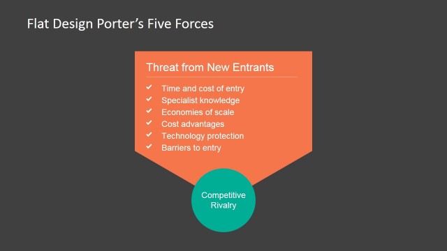 Threat of New Entrants Porter’s Force