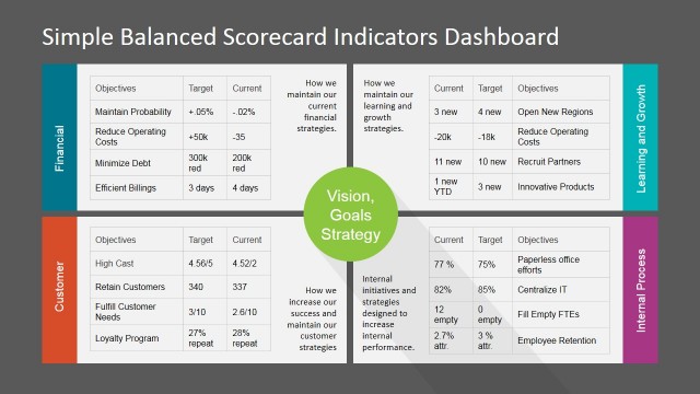 Simple Balanced Scorecard KPI PowerPoint Dashboard