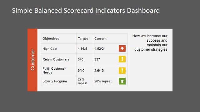 Customer Balanced Scorecard Perspective Indicators