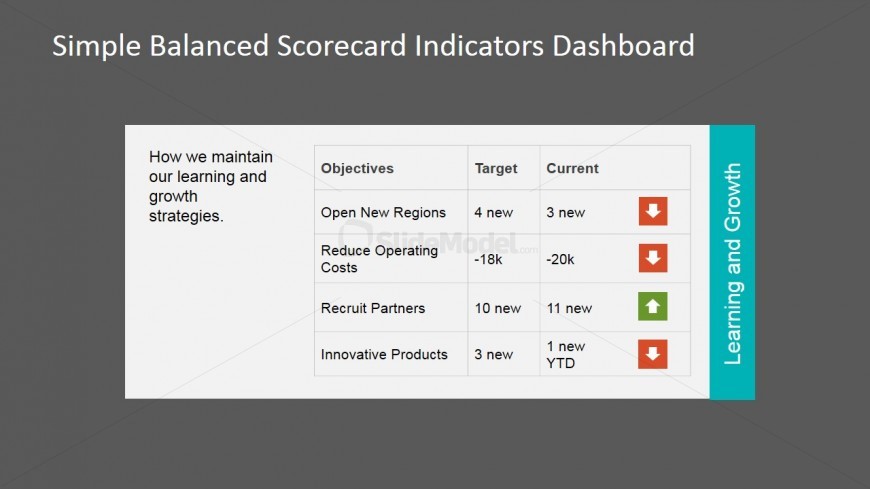 PowerPoint Indicators Table Perspective Learning and Growth Indicators