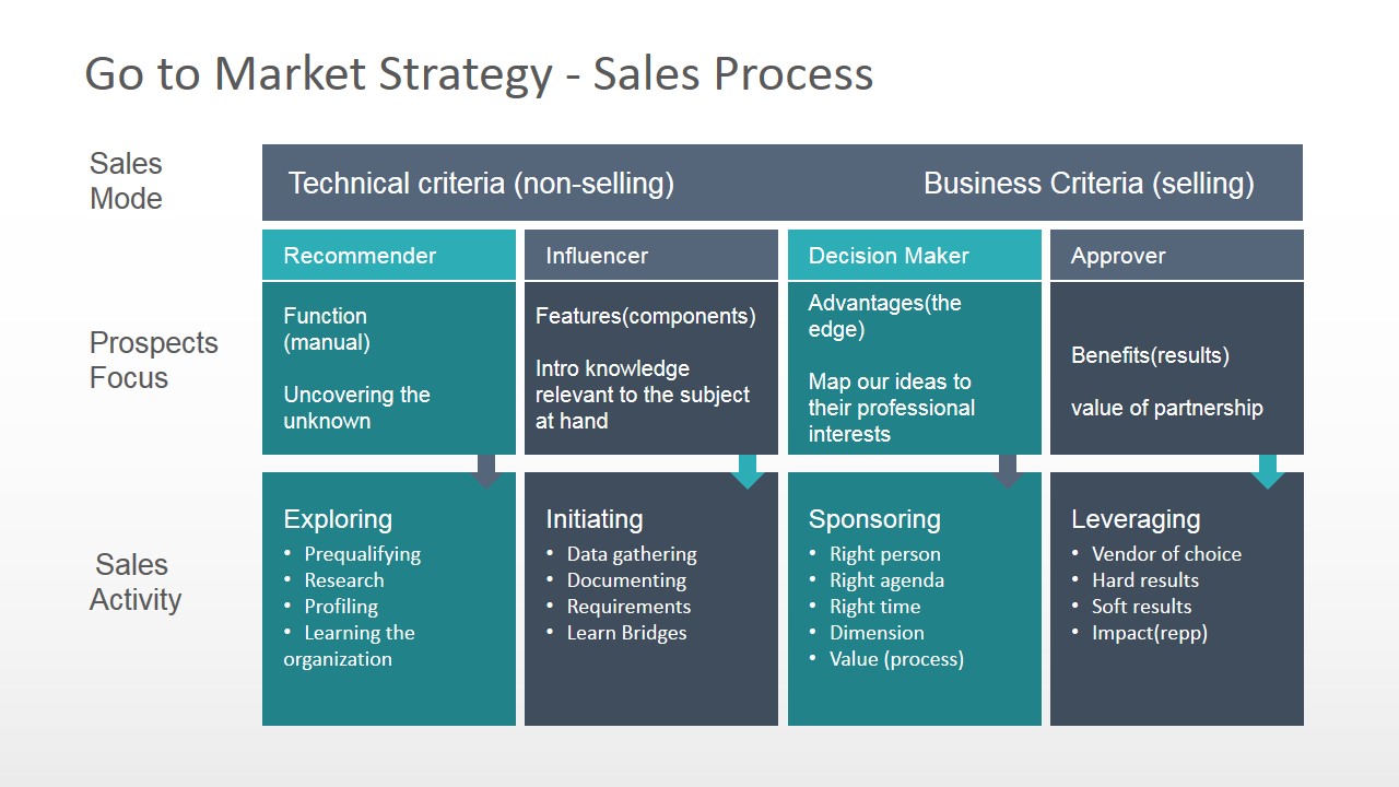 Sales Process Chart Diagram