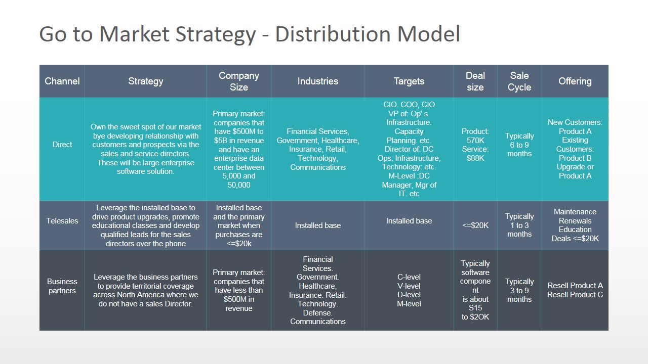 Go To Market Distribution Model PowerPoint Diagram 