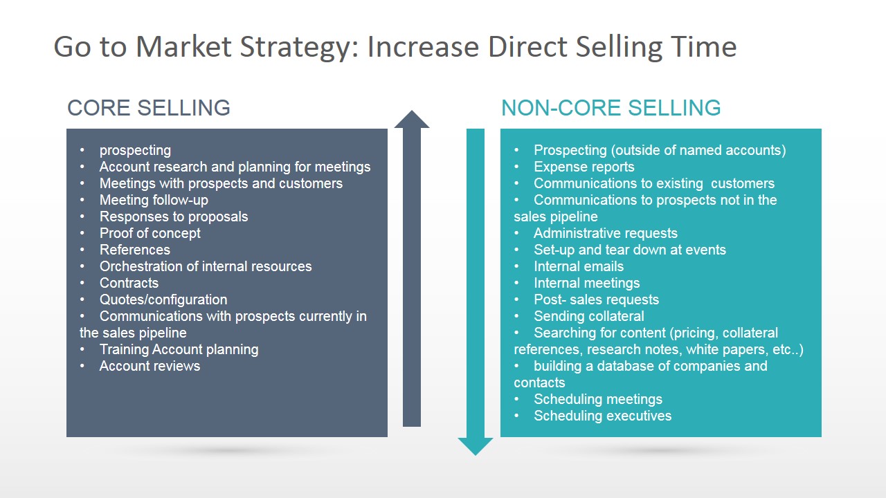 Increase Direct Selling Time Chart
