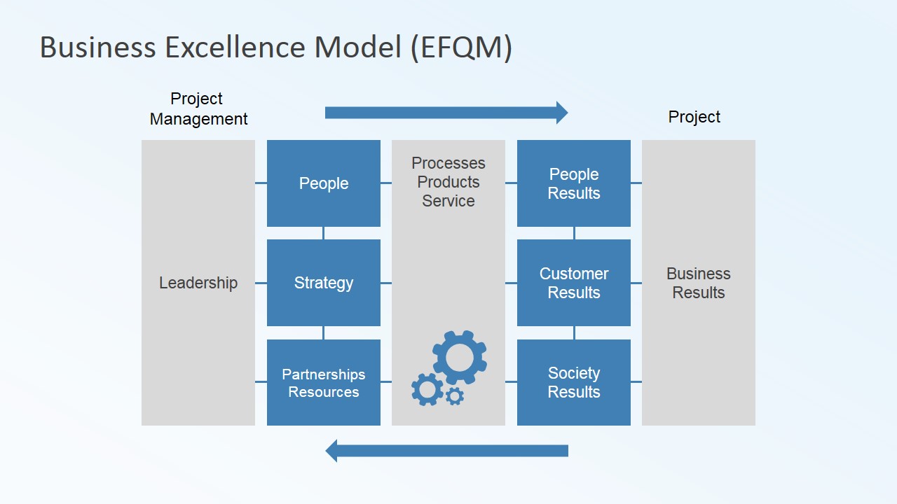 model chart process flow business SlideModel EFQM Business Excellence  Model Cyclical