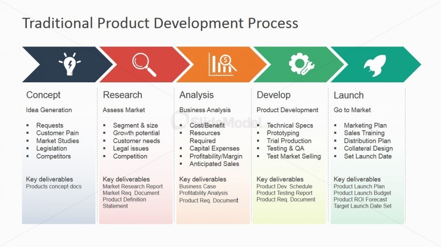 6855 01 traditional product development process powerpoint 2 870x489