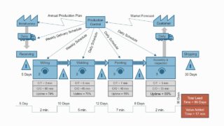 Value Stream Mapping Template