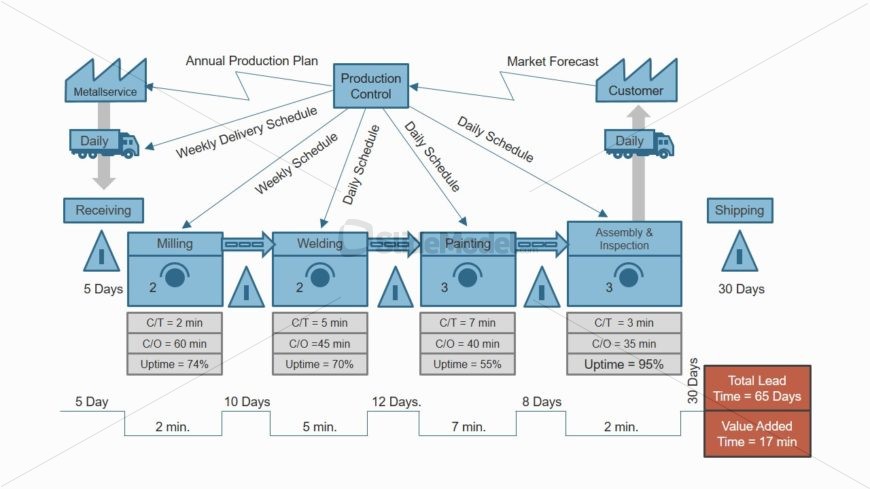 Value Stream Mapping Template