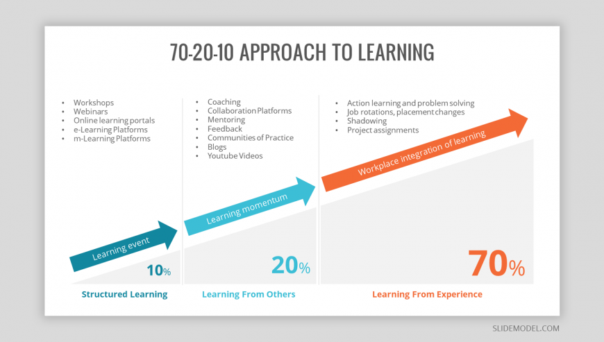 70-20-10-approach-to-learn-slidemodel