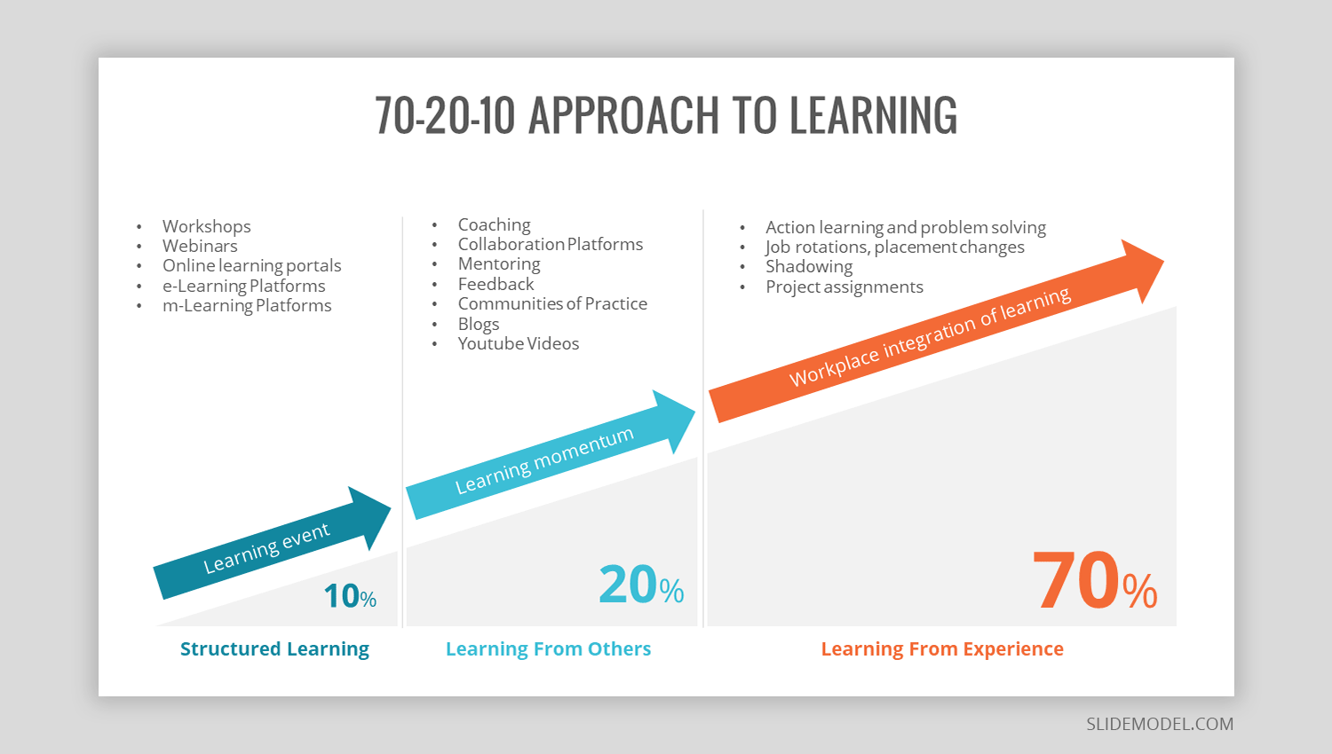 70-20-10-model-for-learning-and-development-slidemodel