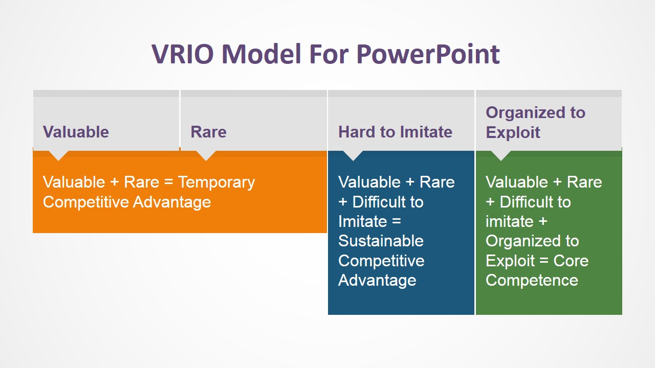 chart bar i x Model PowerPoint  SlideModel VRIO  Template