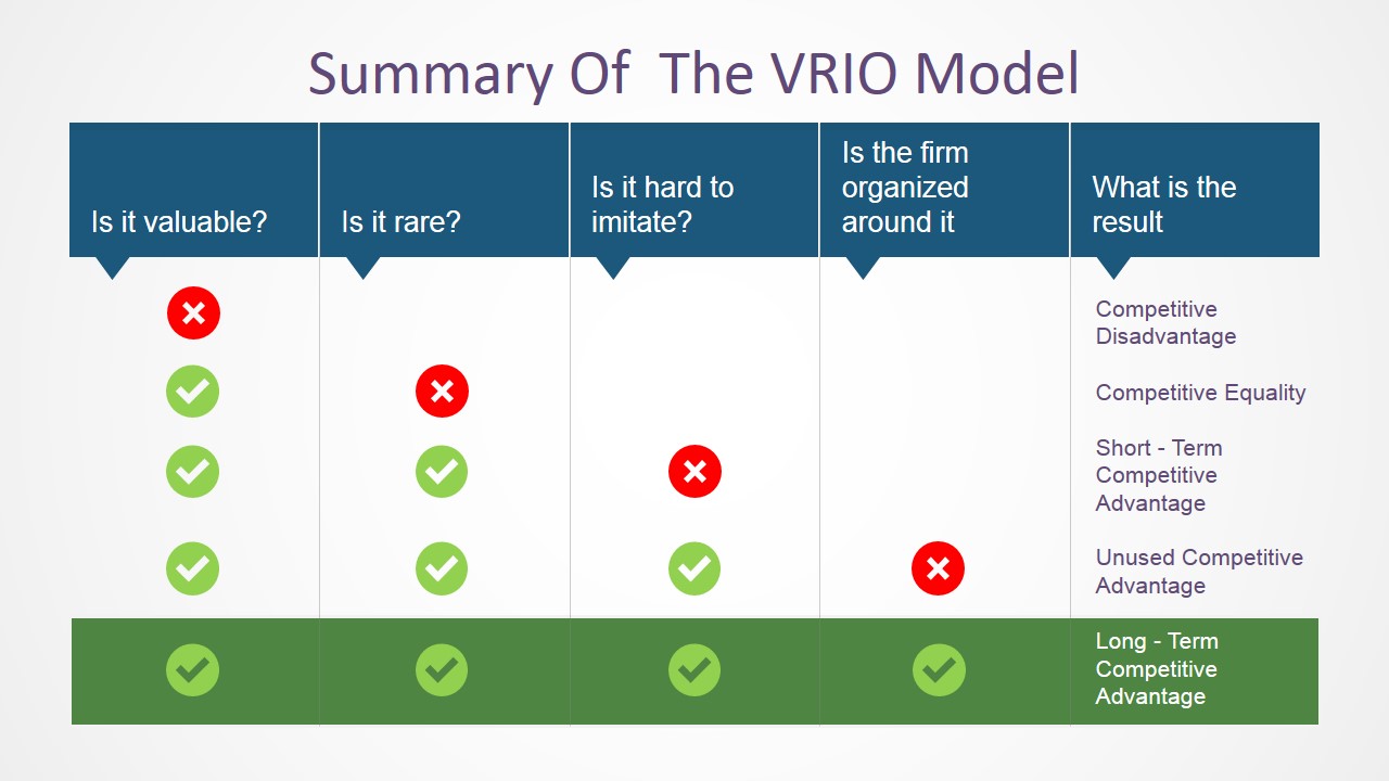 VRIO Model Checklist Questions for PowerPoint SlideModel