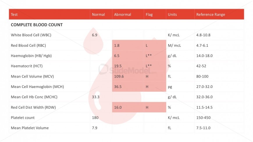 Blood Count Chart Healthcare PowerPoint Slides