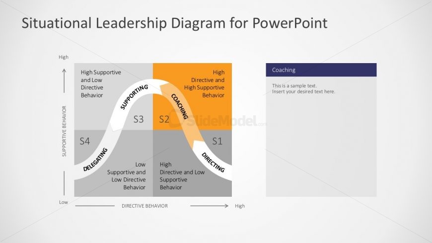 Situational Leadership Diagram Powerpoint Graphics