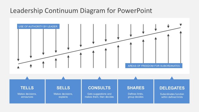 Situational Leadership Diagram PowerPoint