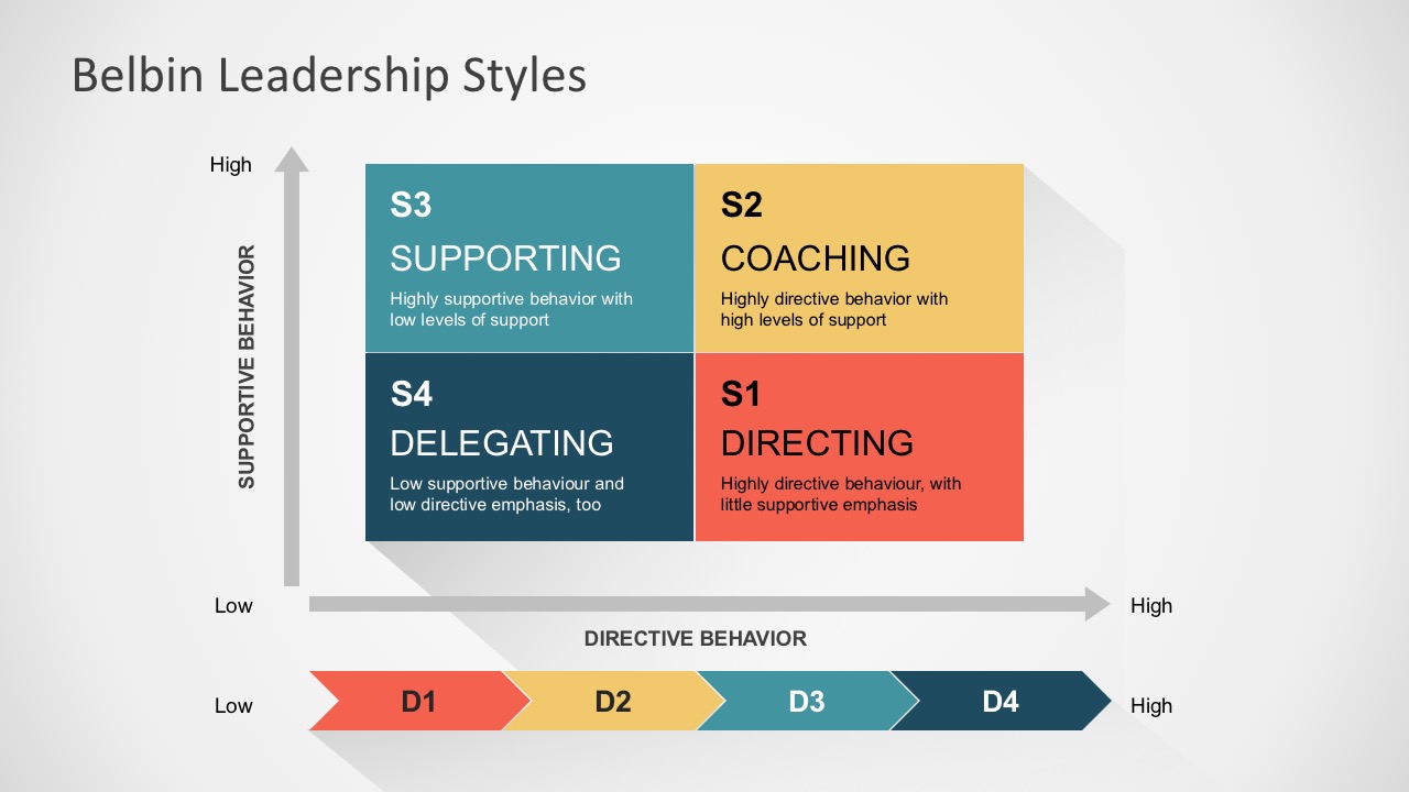 Situational Leadership PowerPoint