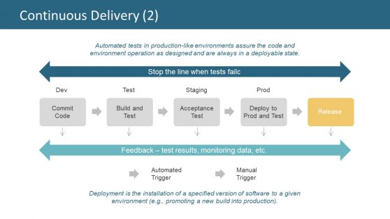 Automated Tests of Code