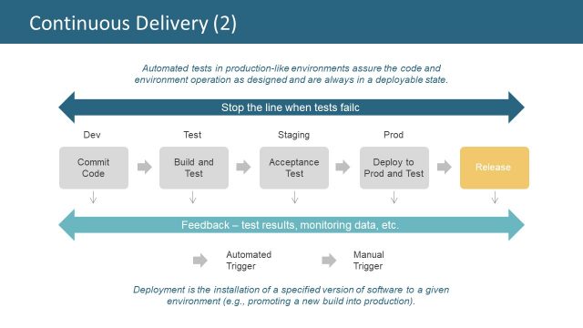 Automated Tests of Code