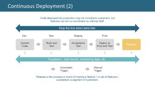 Assembly Line Concept for Tests