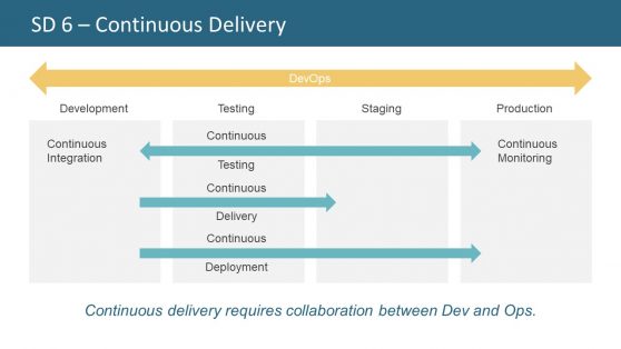 Development Testing and Production