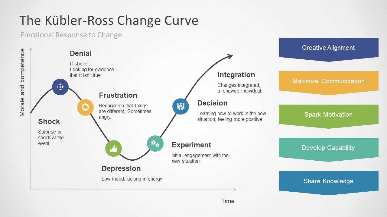 Kubler-Ross PowerPoint Model For Business