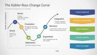 Kubler-Ross PowerPoint Model For Business