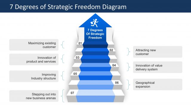 Staircases to growth McKinsey Degrees of Strategic Freedom