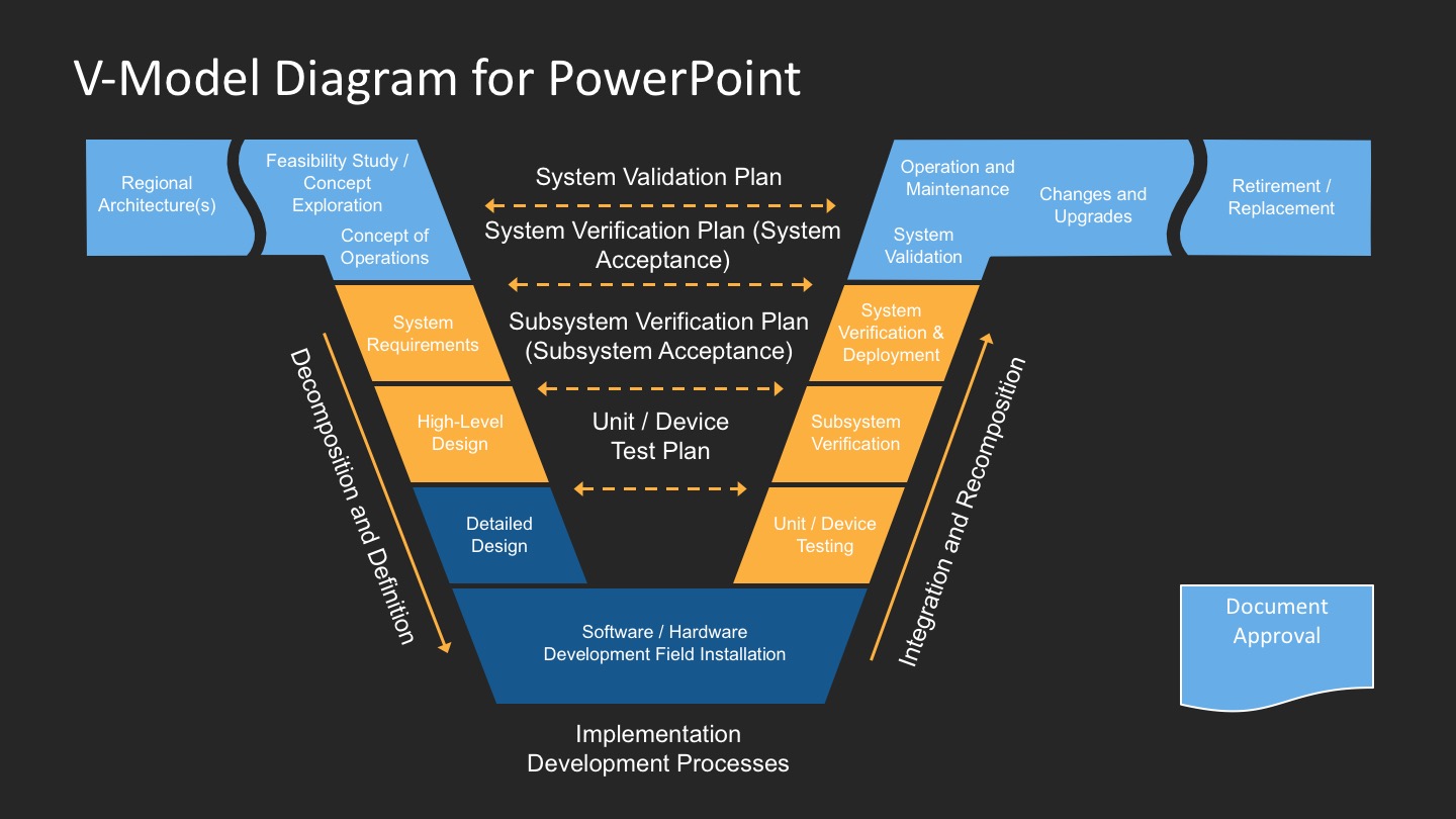 V model in software testing with example