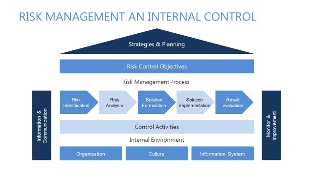 Risk Management Internal Control Presentation