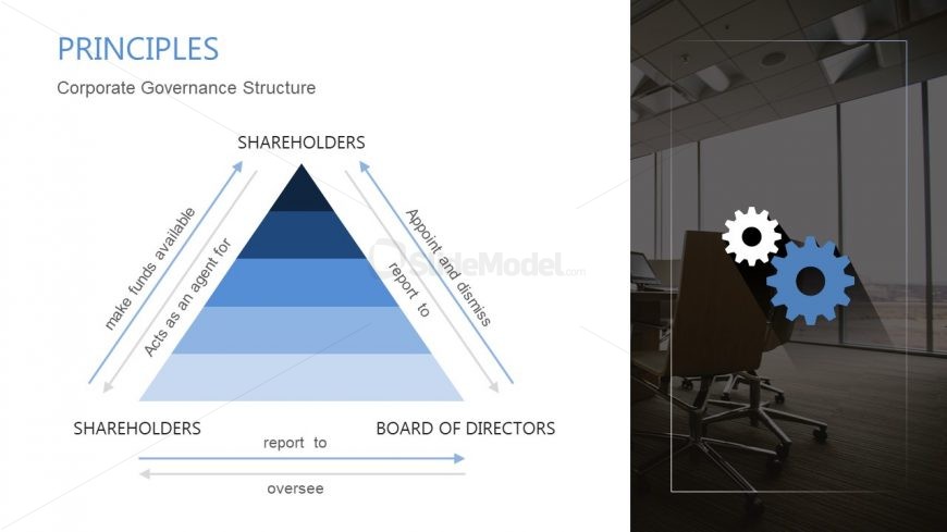 Pyramid Corporate Governance Structure PPT - SlideModel