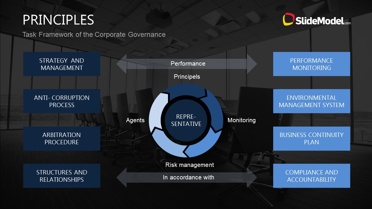Task Framework Corporate Governance Template SlideModel
