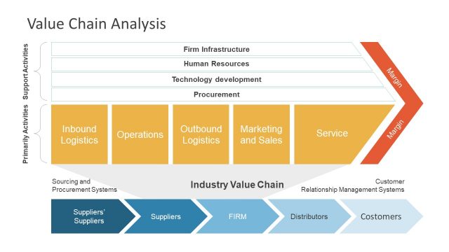 Chevron Shape Value Chain Analysis PowerPoint