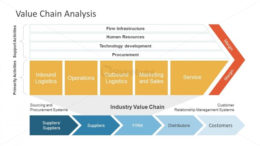 Chevron Shape Value Chain Analysis Powerpoint Slidemodel 6595