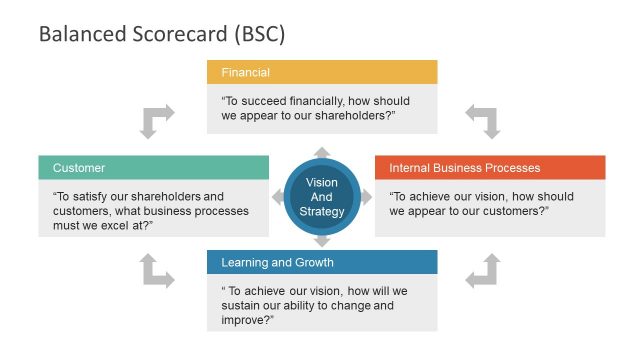 Business Strategy and Development Balance Scorecard