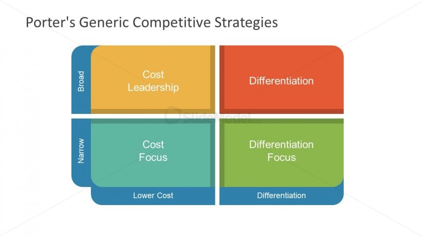 Matrix Model of Porter's Generic Competitive Strategy - SlideModel