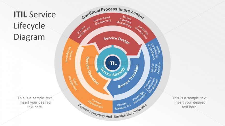 Itil Service Lifecycle Learn The Five Stages Of Itil Service Lifecycle ...