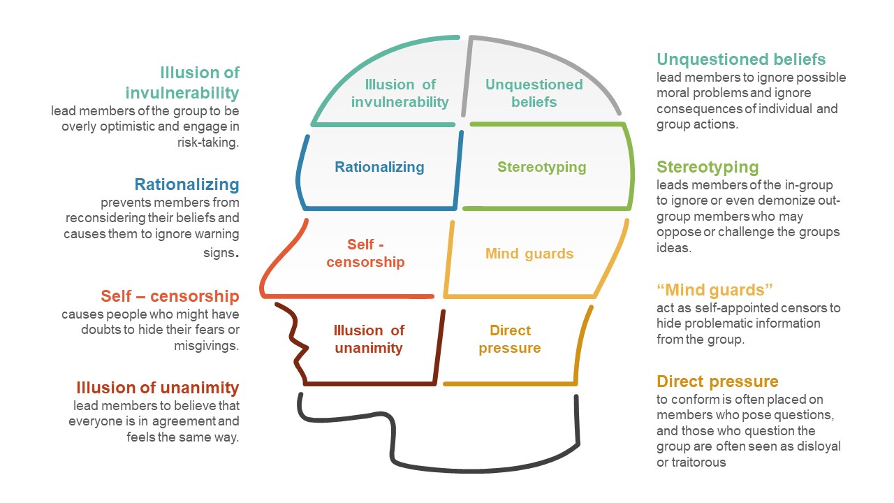 Group Thinking Phenomenon PowerPoint Template - SlideModel